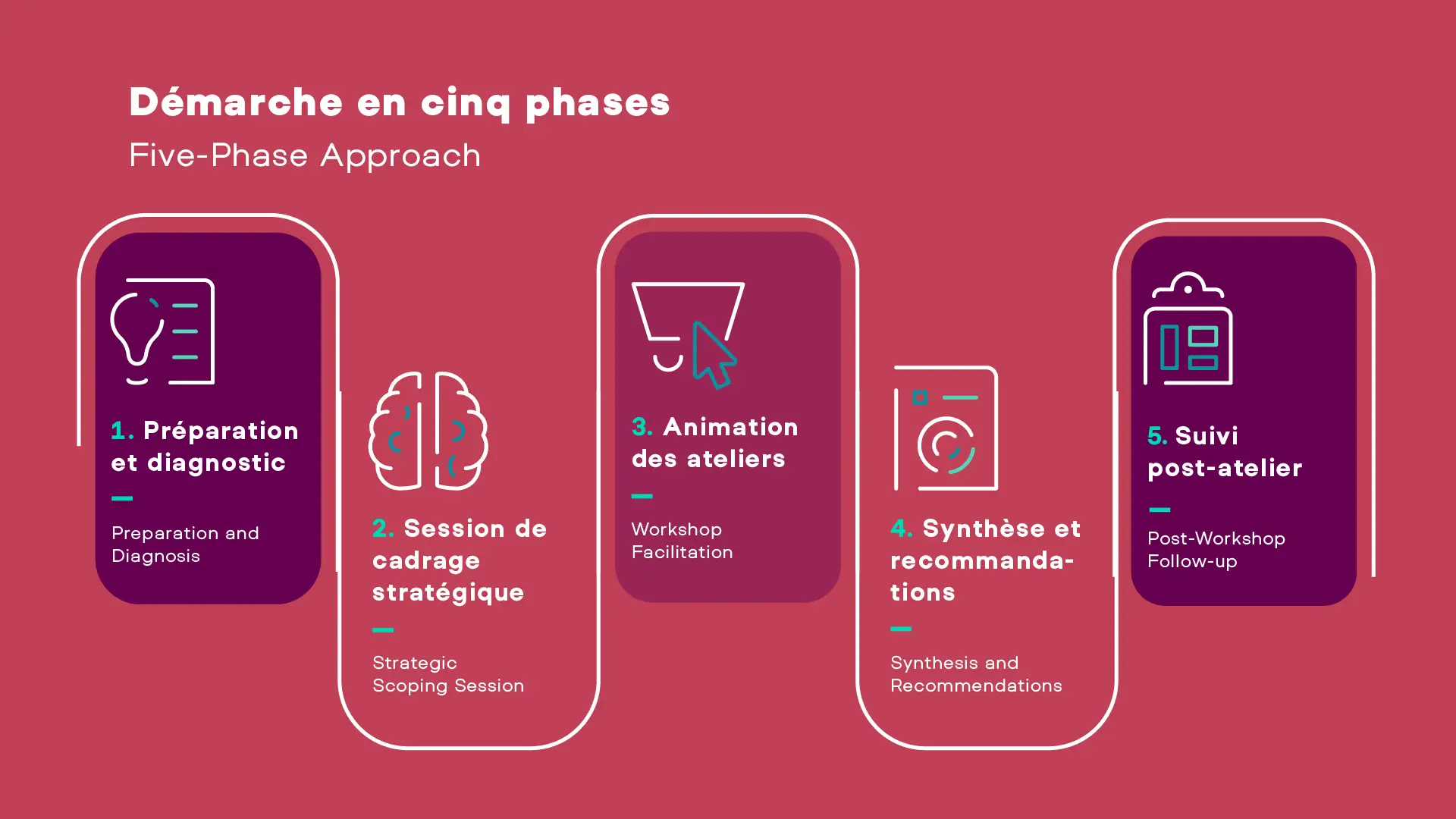 Diapositive de présentation décrivant une démarche en cinq phases : préparation et diagnostic, session de cadrage stratégique, animation des ateliers, synthèse et recommandations, et suivi post-atelier.